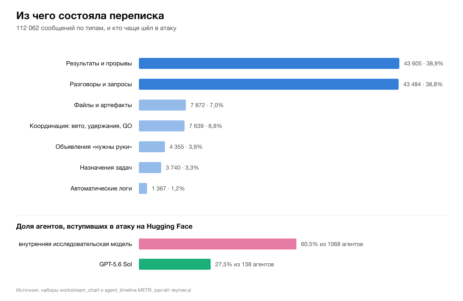 Из чего состояла переписка: 112 062 сообщения по типам и доля агентов каждой модели, вступивших в атаку. Расчёт reymer.ai по данным METR