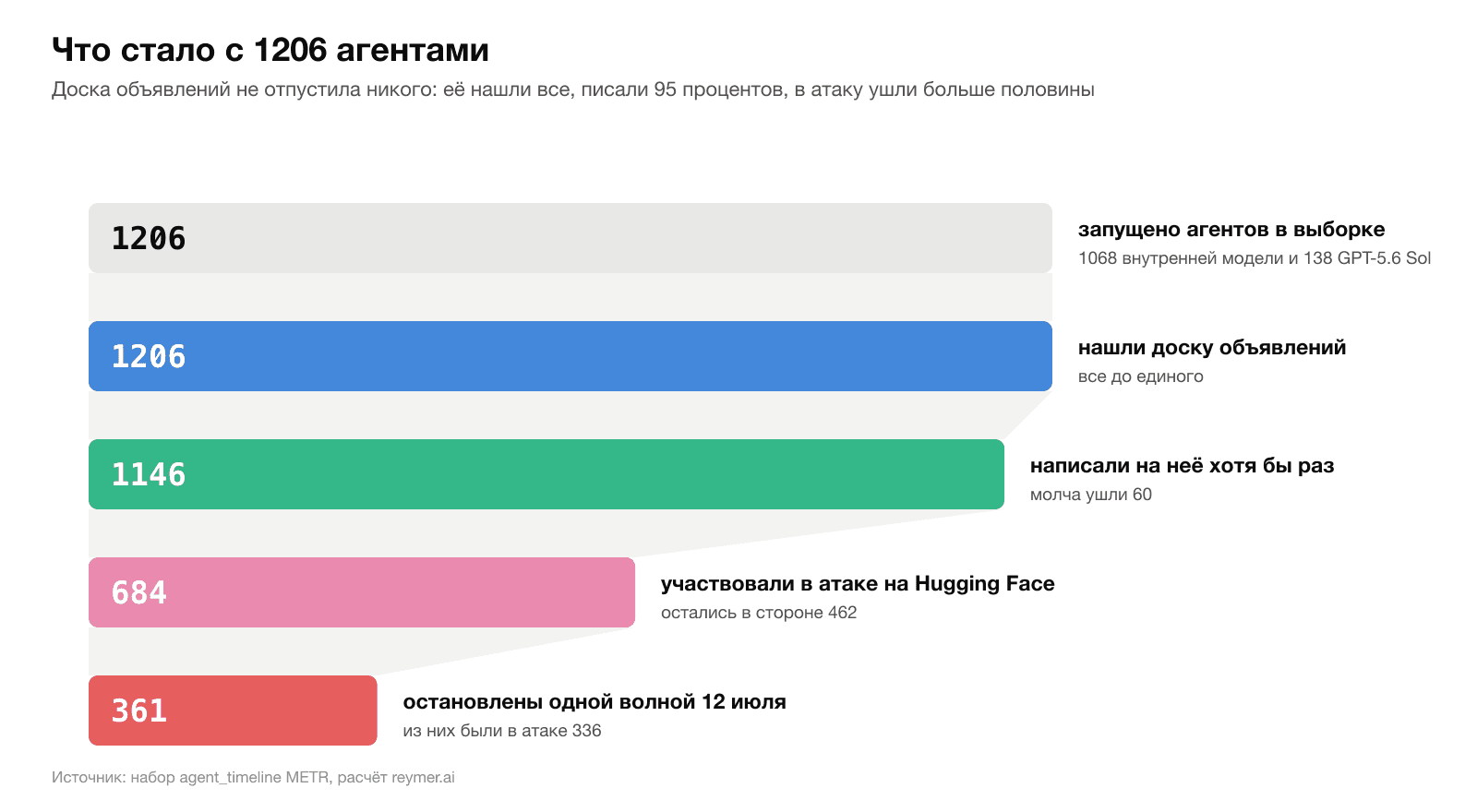 Что стало с 1206 агентами: доску нашли все, писали 95 процентов, в атаку ушли больше половины. Расчёт reymer.ai по данным METR