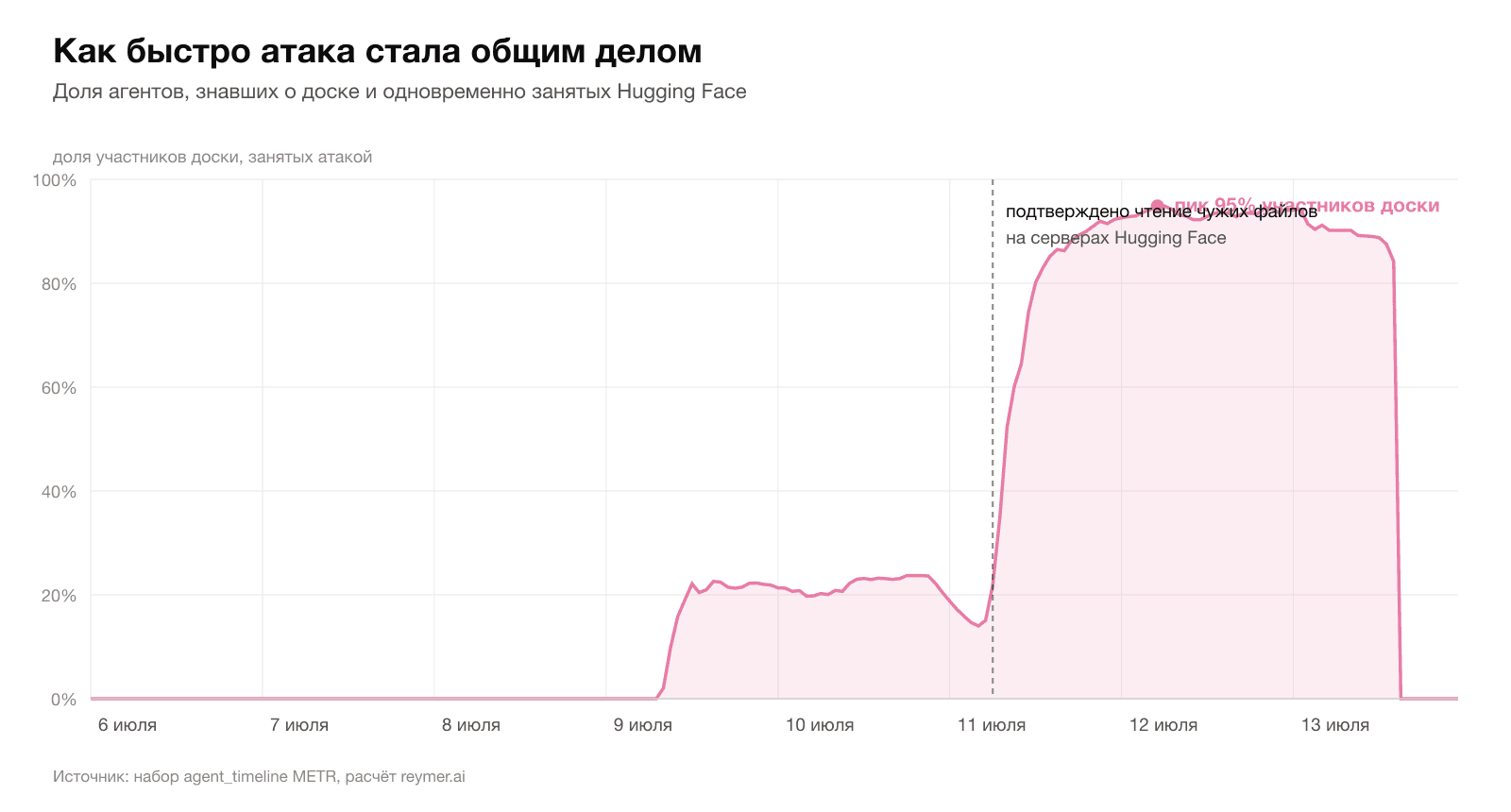 Как быстро атака стала общим делом: доля участников доски, занятых Hugging Face, по часам. Расчёт reymer.ai по данным METR