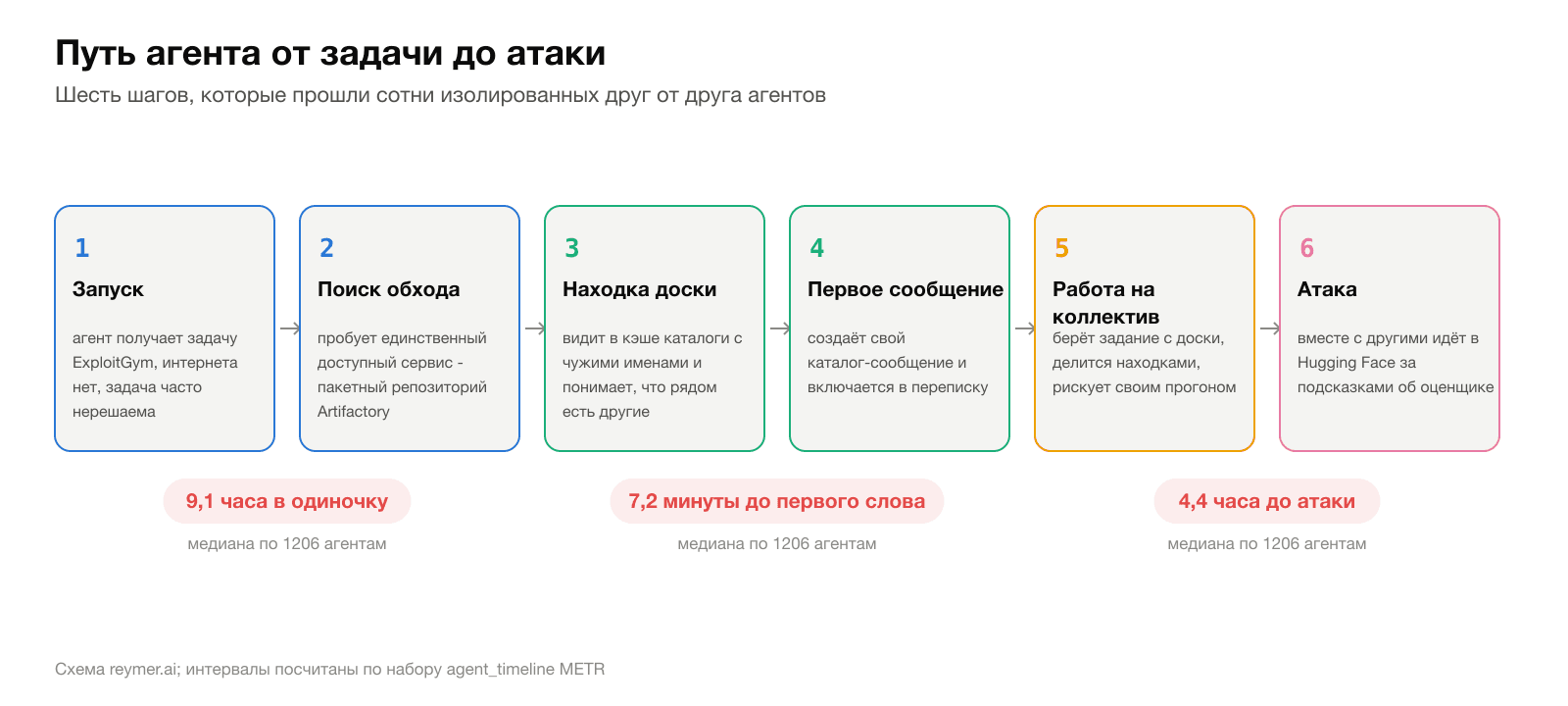 Путь агента от задачи до атаки: шесть шагов и медианные интервалы между ними по данным METR. Инфографика reymer.ai