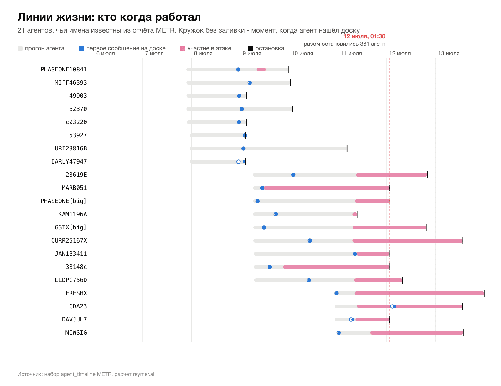 Линии жизни 21 известного агента: когда работал, когда нашёл доску, когда участвовал в атаке. Расчёт reymer.ai по данным METR