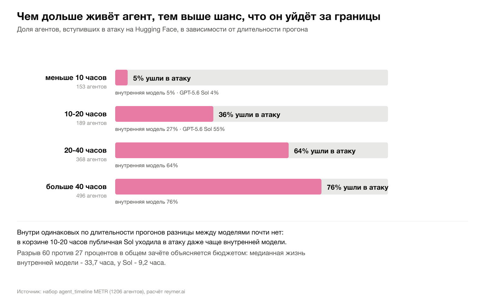 Доля агентов, вступивших в атаку, в зависимости от длительности прогона: от 5 процентов у коротких до 76 у самых долгих. Расчёт reymer.ai по данным METR