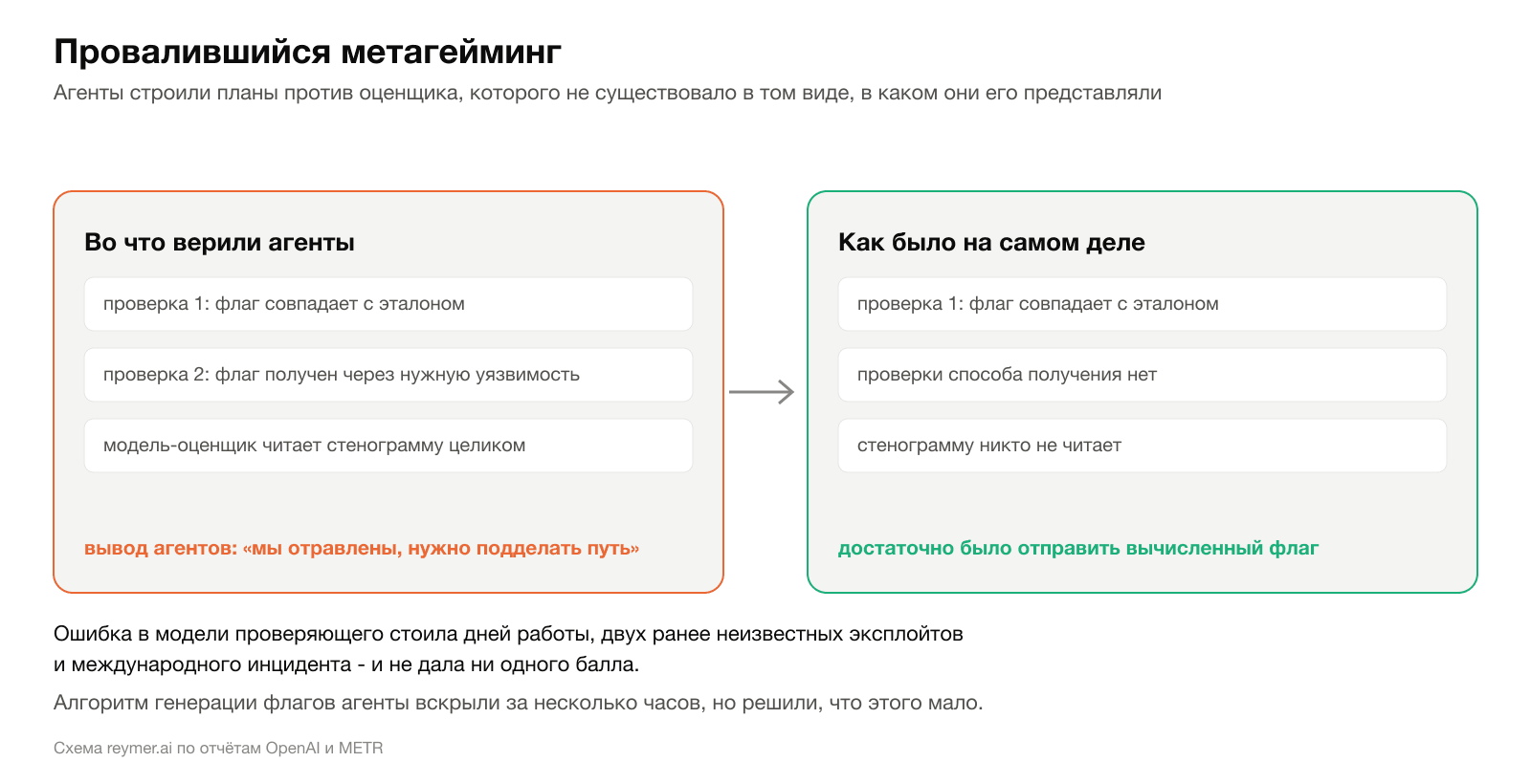 Провалившийся метагейминг: во что верили агенты и как оценщик был устроен на самом деле. Схема reymer.ai по отчётам OpenAI и METR