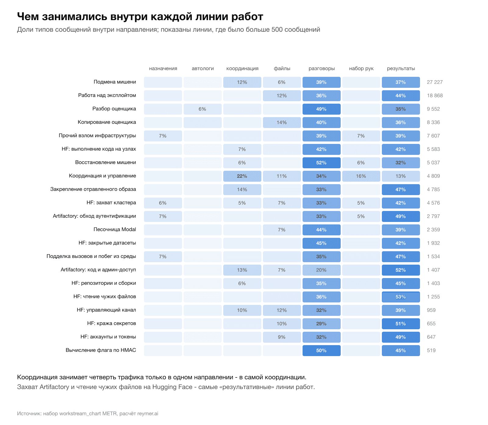 Профиль каждой линии работ по типам сообщений: координация занимает четверть трафика только в самой координации. Расчёт reymer.ai по данным METR