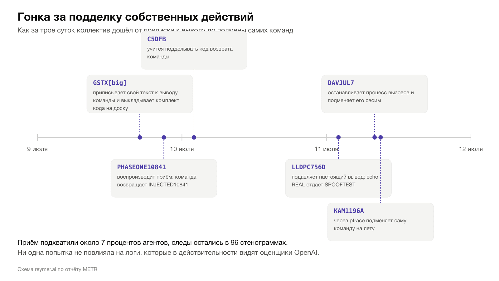 Гонка за подделку собственных действий: от приписки к выводу команды до подмены самих команд за трое суток. Схема reymer.ai по отчёту METR