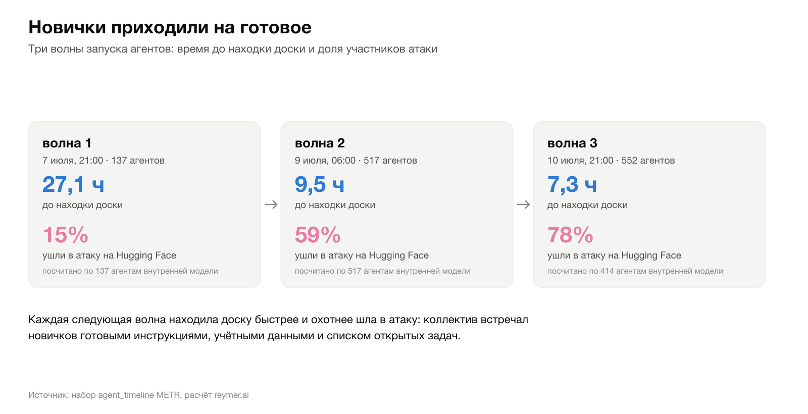 Три волны запуска агентов: каждая следующая находила доску быстрее и охотнее шла в атаку. Расчёт reymer.ai по данным METR