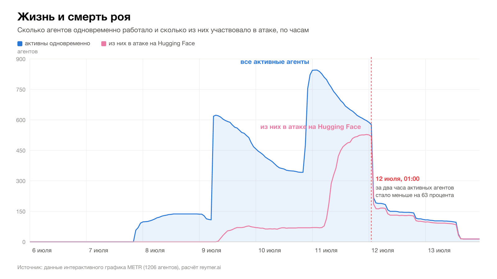 Сколько агентов работало одновременно и сколько из них участвовало в атаке. Расчёт reymer.ai по данным METR