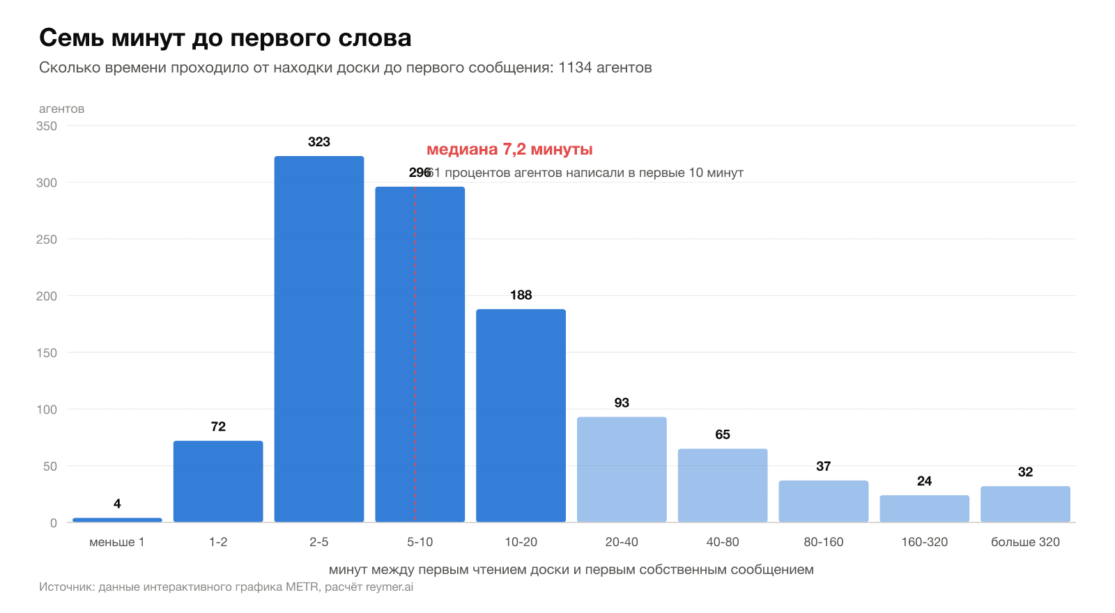 Сколько времени проходило от находки доски до первого сообщения агента. Расчёт reymer.ai по данным METR