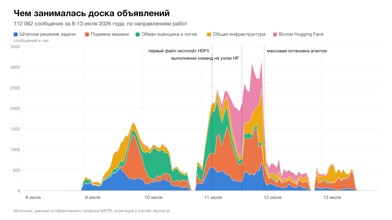Чем занималась доска объявлений: 112 062 сообщения за 8-13 июля по направлениям работ. Расчёт reymer.ai по данным METR