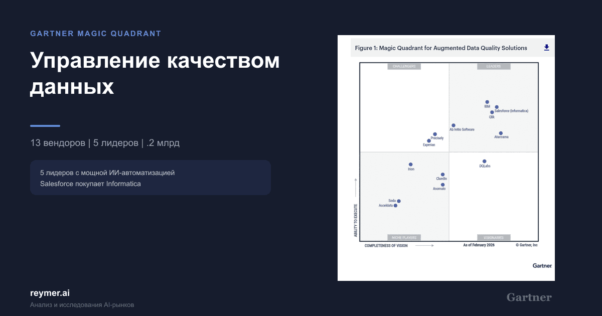 Magic Quadrant - Решения для интеллектуального управления качеством данных